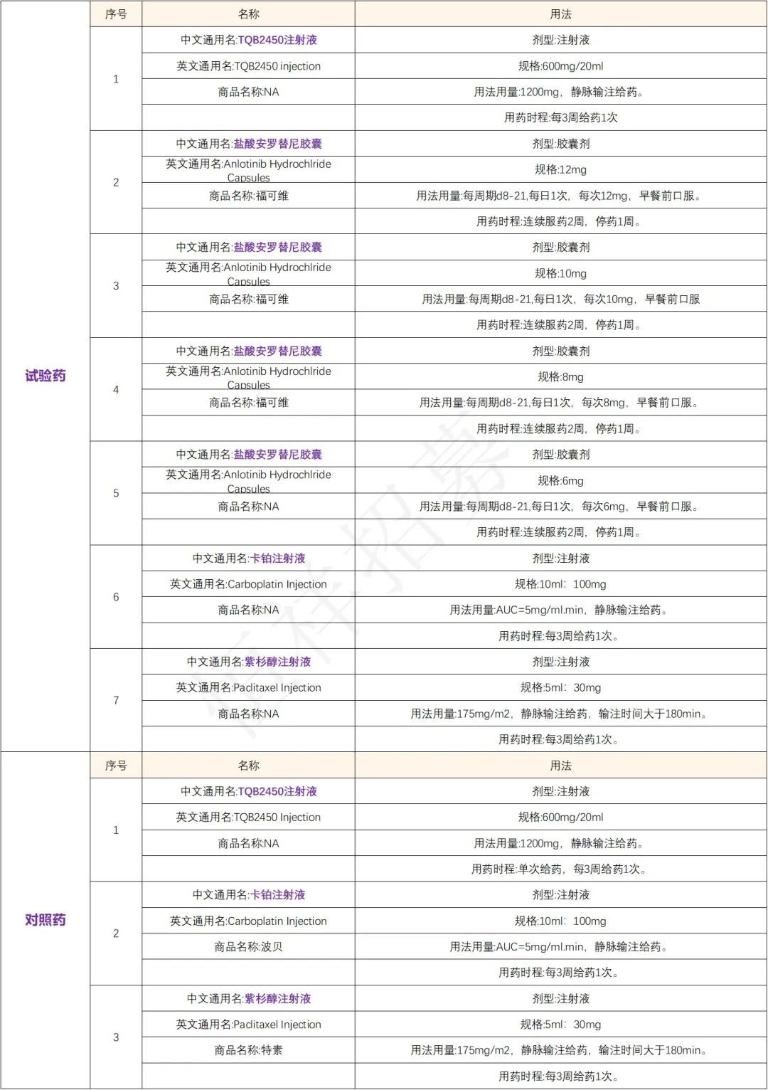 招募子宫内膜癌患者@复旦大学附属妇产科医院及全国10家医院 I TQB2450 新药PD-L1