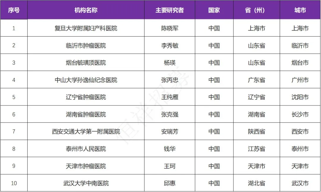 招募子宫内膜癌患者@复旦大学附属妇产科医院及全国10家医院 I TQB2450 新药PD-L1