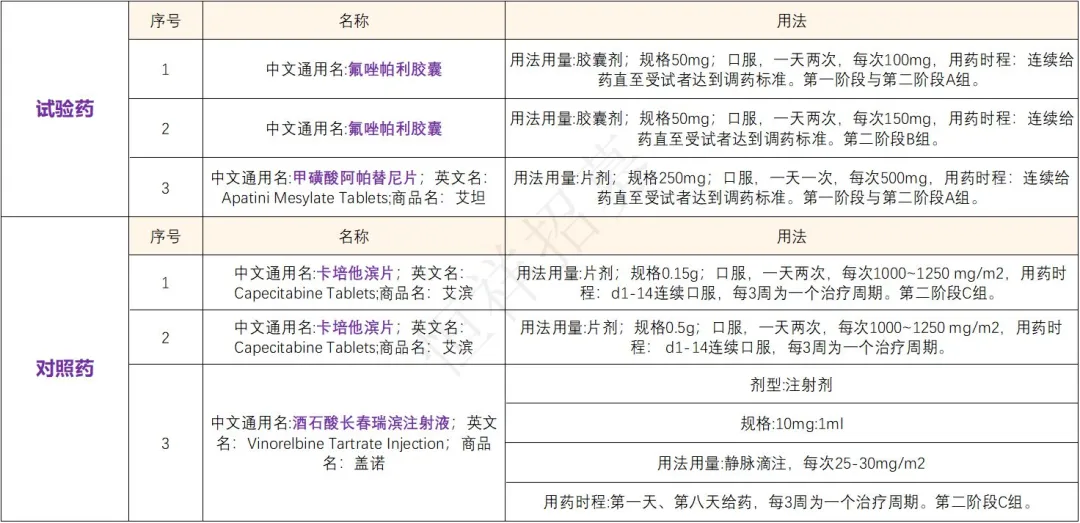 招募乳腺癌患者@中山大学孙逸仙纪念医院及全国55家医院 I 氟唑帕利胶囊PARP抑制剂