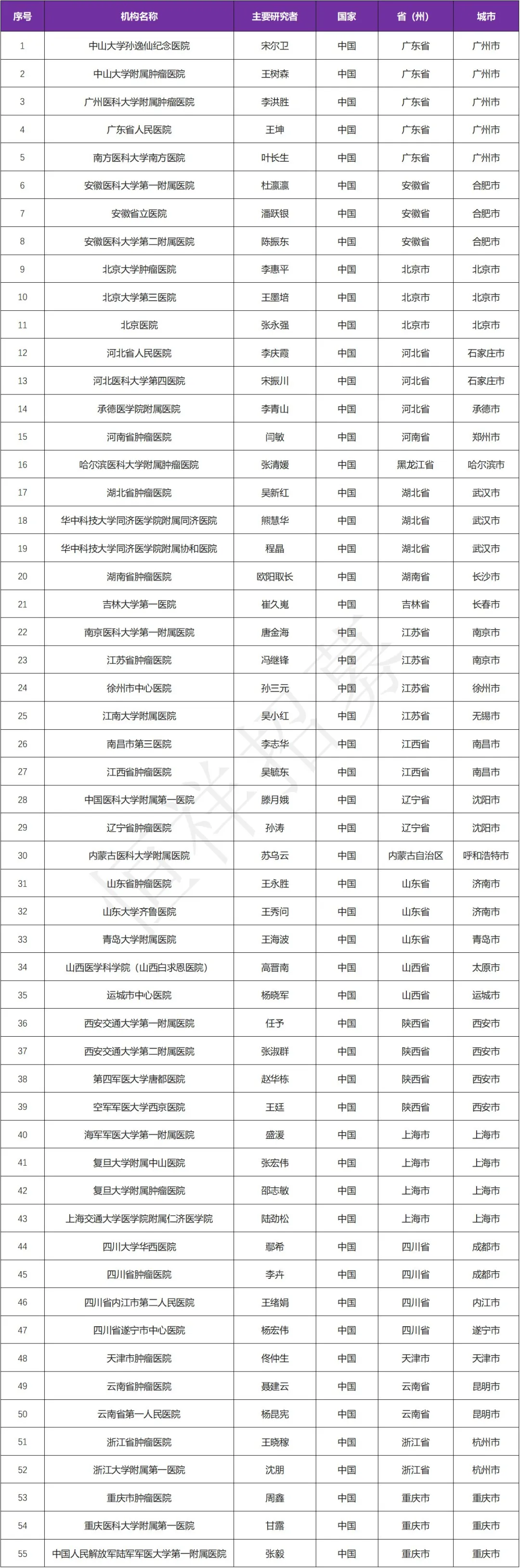 招募乳腺癌患者@中山大学孙逸仙纪念医院及全国55家医院 I 氟唑帕利胶囊PARP抑制剂