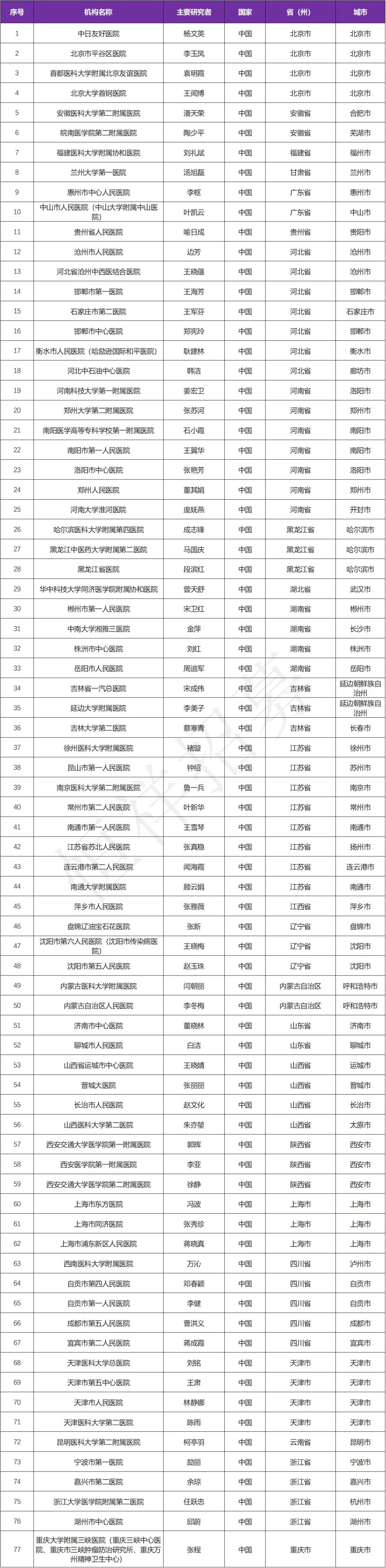 招募糖尿病患者@中日友好医院及全国77家医院 I 信达IBI362 注射液