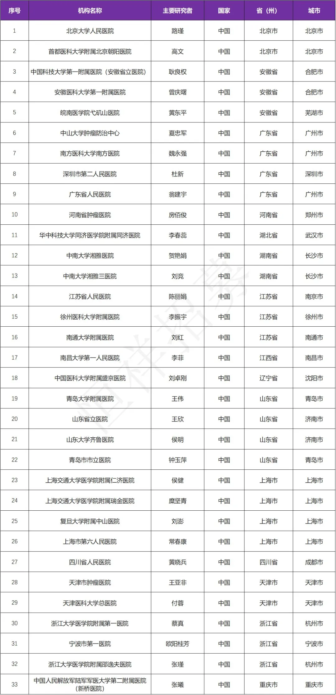 招募骨髓瘤患者@北京大学人民医院及全国33家医院 I ATG-010全球首个口服选择性核输出抑制剂(SINE)