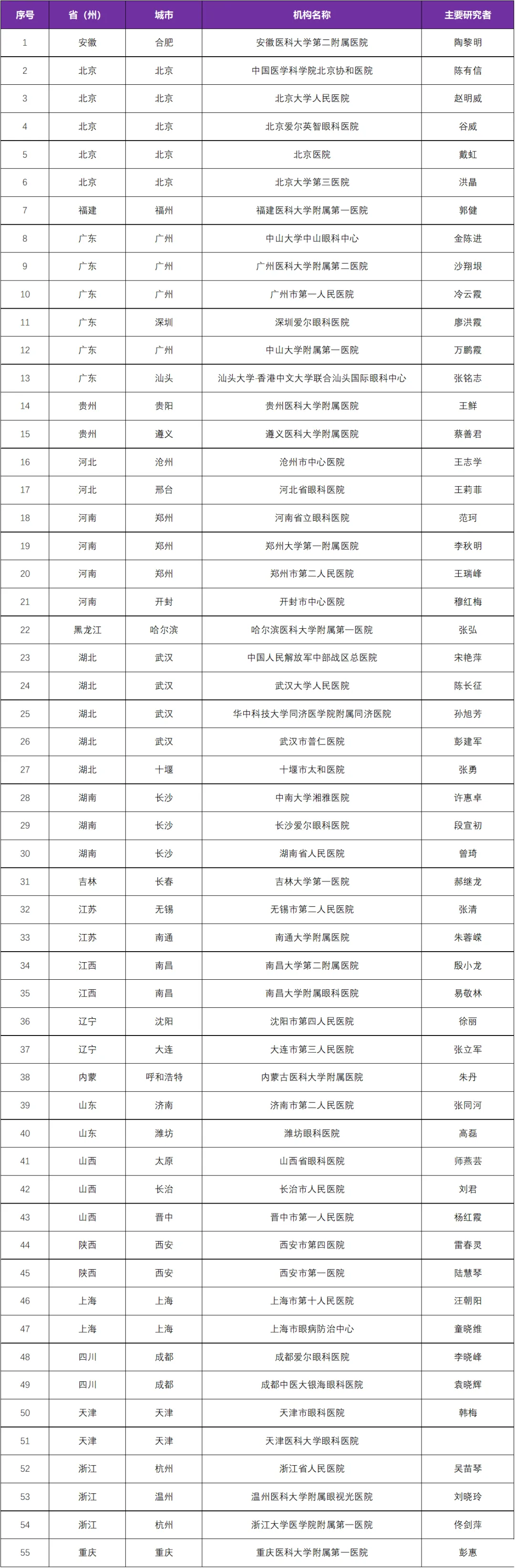 全国55家医院招募“湿性年龄相关性黄斑变性”患者@北京协和医院