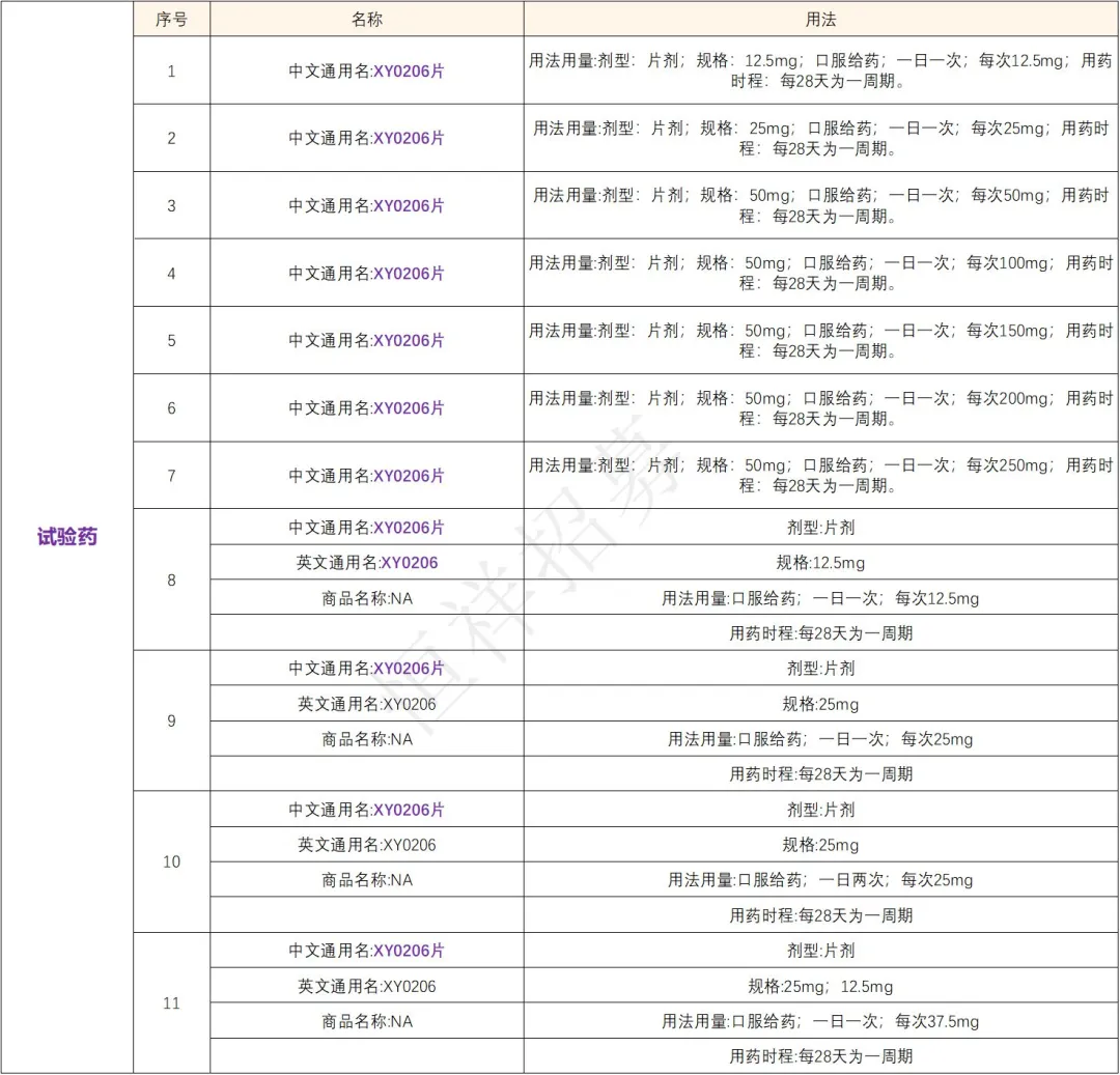 招募白血病患者@中国医学科学院血液病医院及全国15家医院 I XY0206新一代RTKs抑制剂