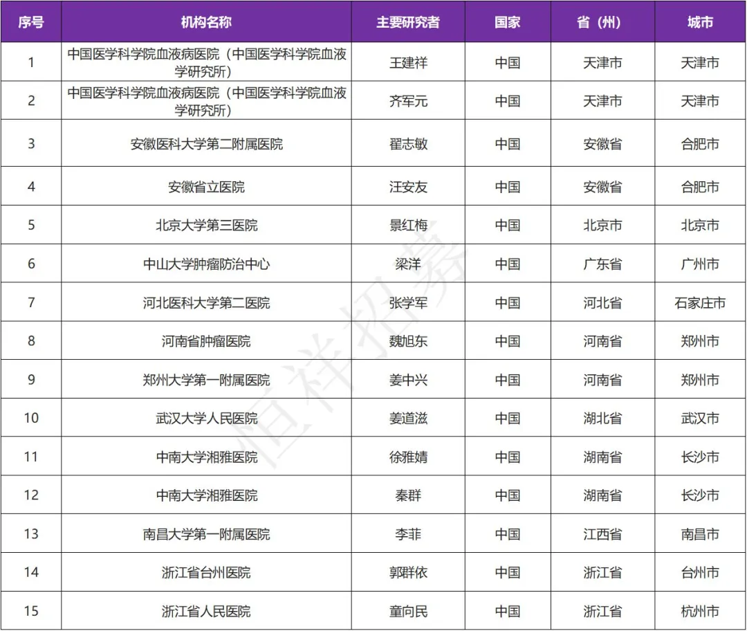 招募白血病患者@中国医学科学院血液病医院及全国15家医院 I XY0206新一代RTKs抑制剂