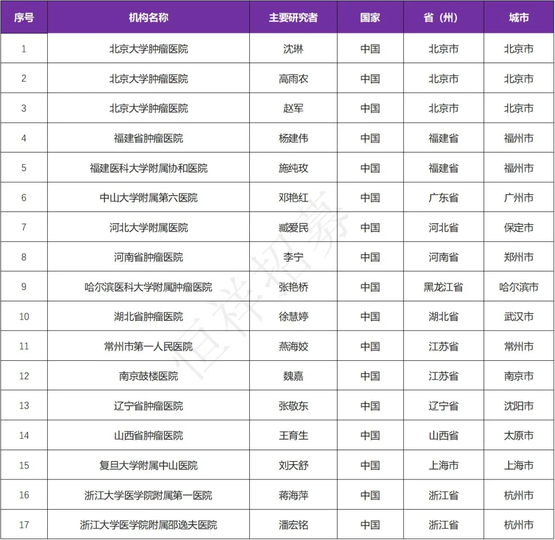 招募FGFR2 基因突变肿瘤患者@北京肿瘤医院及全国17家医院 I Infigratinib 英菲格拉替尼 FGFR 抑制剂