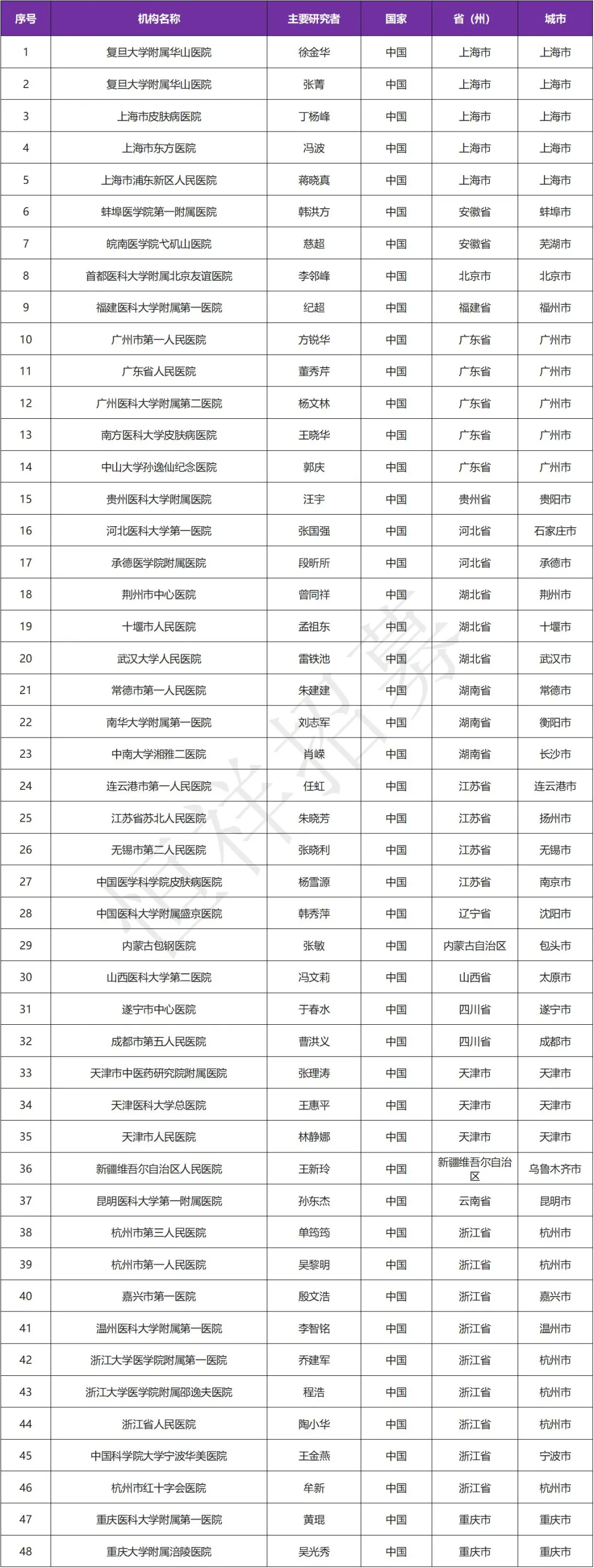 招募银屑病患者@复旦大学附属华山医院及全国41家医院 I 重组抗IL-17A人源化单克隆抗体注射液