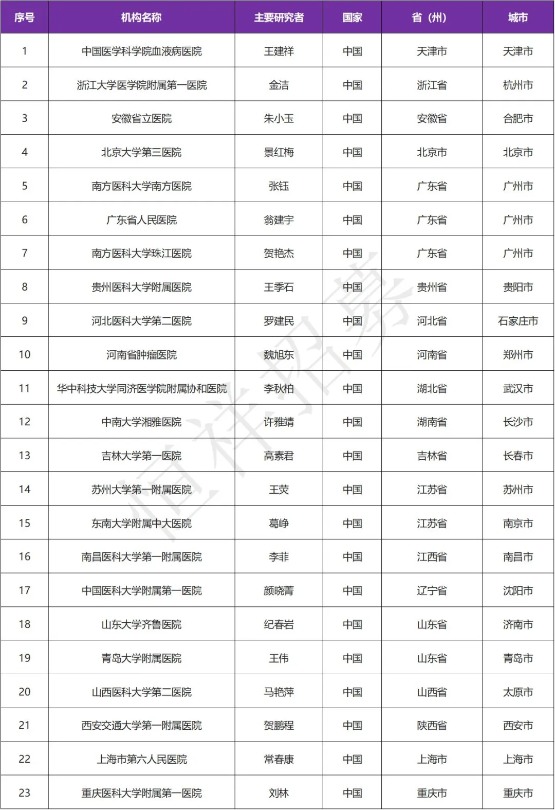 招募白血病患者@中国医学科学院血液病医院及全国23家医院 I Uproleselan突破性疗法