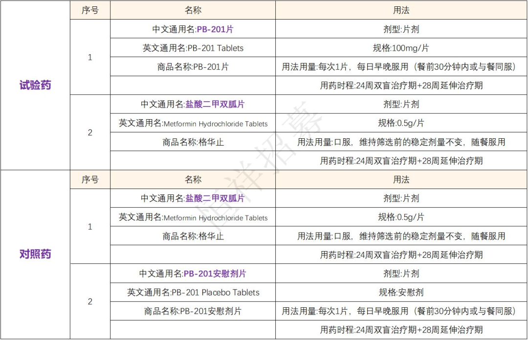 招募糖尿病患者@北京大学人民医院及全国48家医院 I PB-201葡萄糖激酶激活剂（GKA）类药物