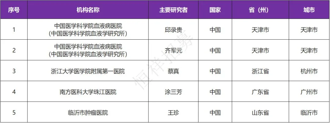 招募骨髓瘤患者@中国医学科学院血液病医院及全国5家医院 I Y150中国境内首个获批临床的CD38xCD3双特异性抗体