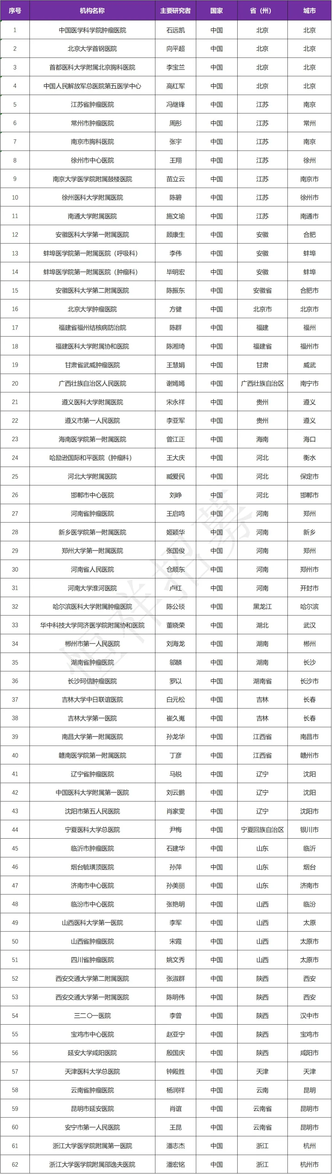 招募肺癌患者@中国医学科学院肿瘤医院及全国62家医院 I ASK120067（EGFR三代抑制剂）