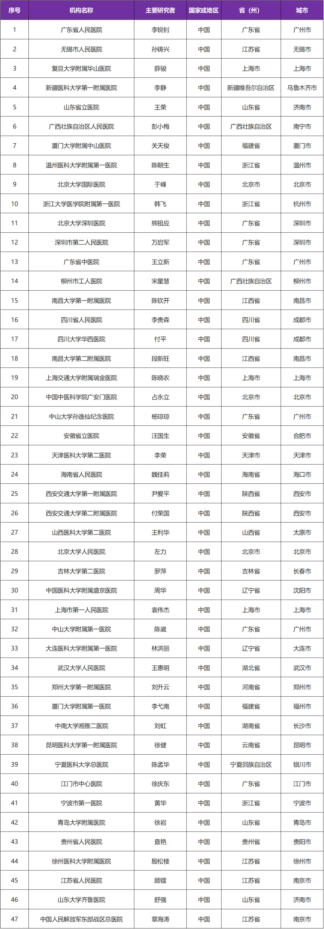 招募系统性红斑狼疮@广东省人民医院及全国47家医院#欧盟批准已上市 免费治疗