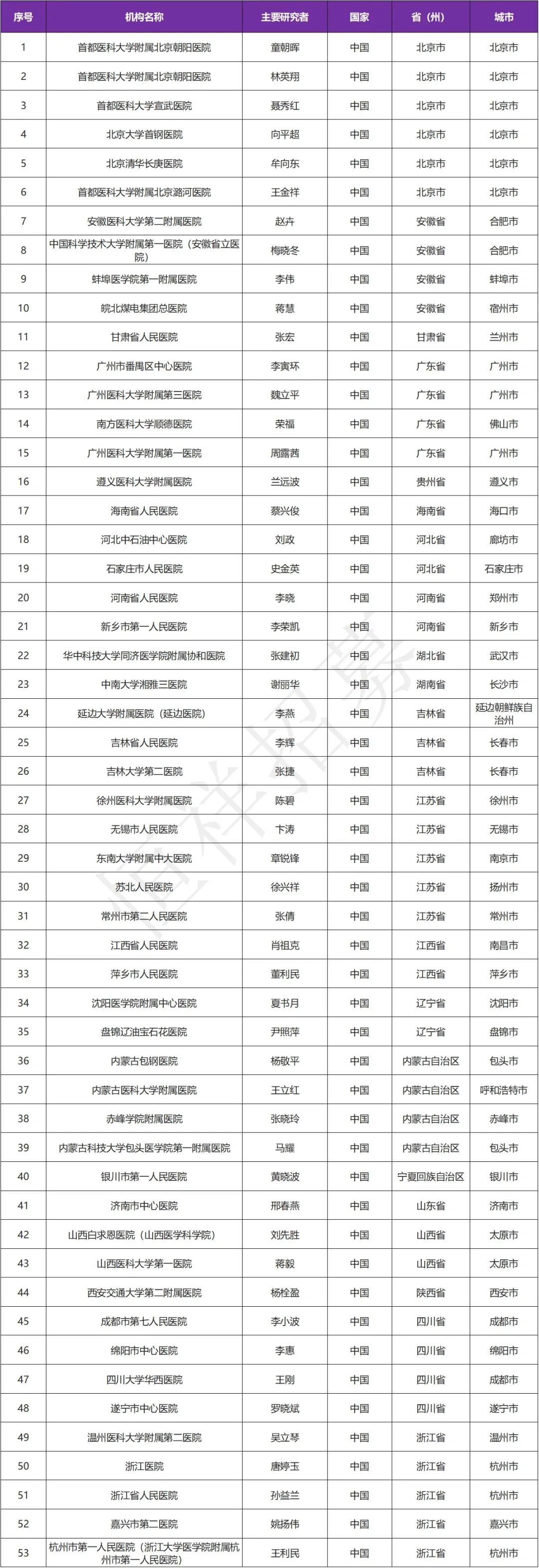 招募哮喘患者@首都医科大学附属北京朝阳医院及全国53家医院 I 沙美特罗替卡松粉吸入剂