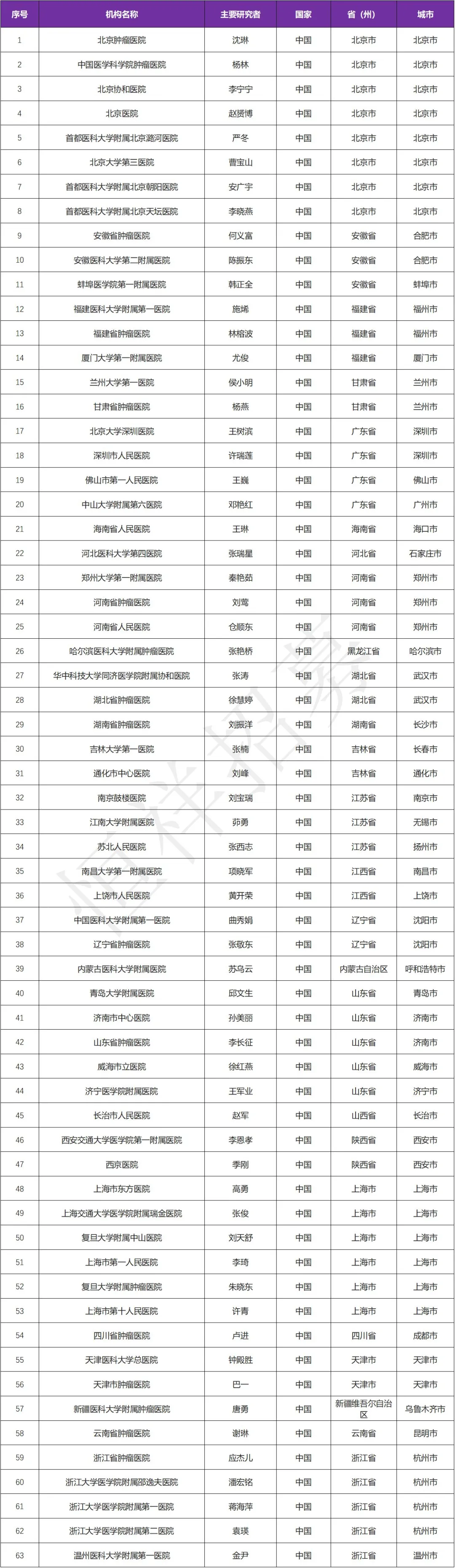 招募胃食管腺癌患者@北京肿瘤医院及全国63家医院 I 在研HER2靶向双特异性抗体药物ZW25