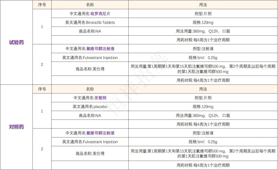 招募乳腺癌患者@中国医学科学院肿瘤医院及全国66家医院 I 新型CDK4/6抑制剂&吡罗西尼片