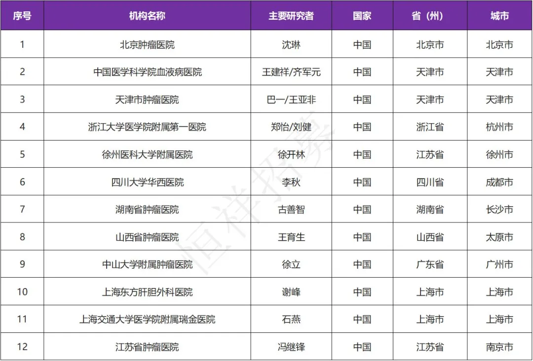 招募IDH1基因突变肿瘤患者@北京肿瘤医院及全国12家医院 I TQB3454针对IDH1突变的在研靶向药物