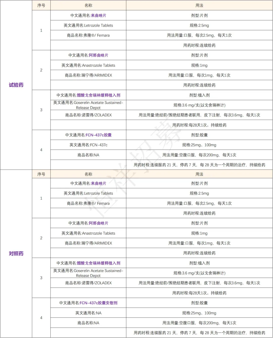 招募乳腺癌患者@中国医科院肿瘤医院及全国75家医院 I FCN-437c创新型小分子CDK4/6抑制剂