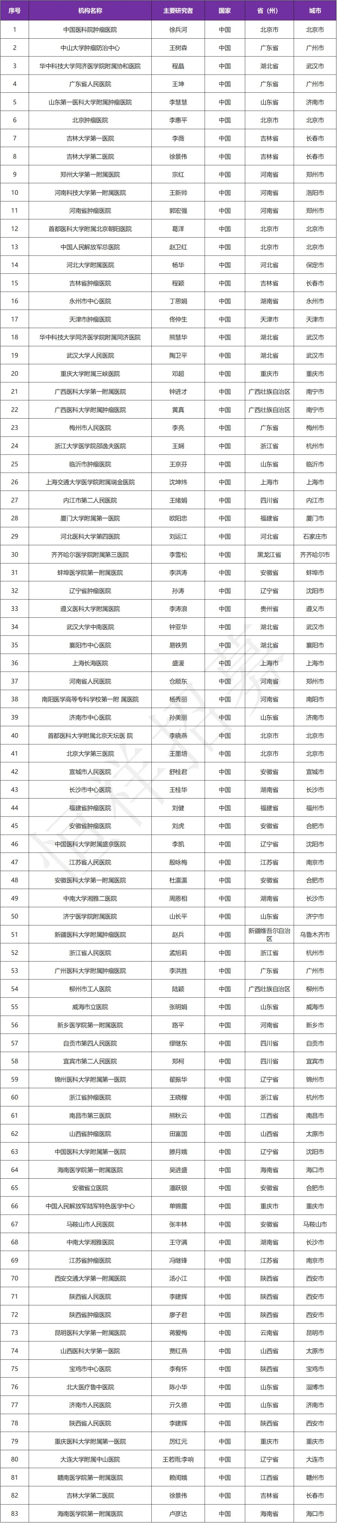 招募乳腺癌患者@中国医科院肿瘤医院及全国75家医院 I FCN-437c创新型小分子CDK4/6抑制剂