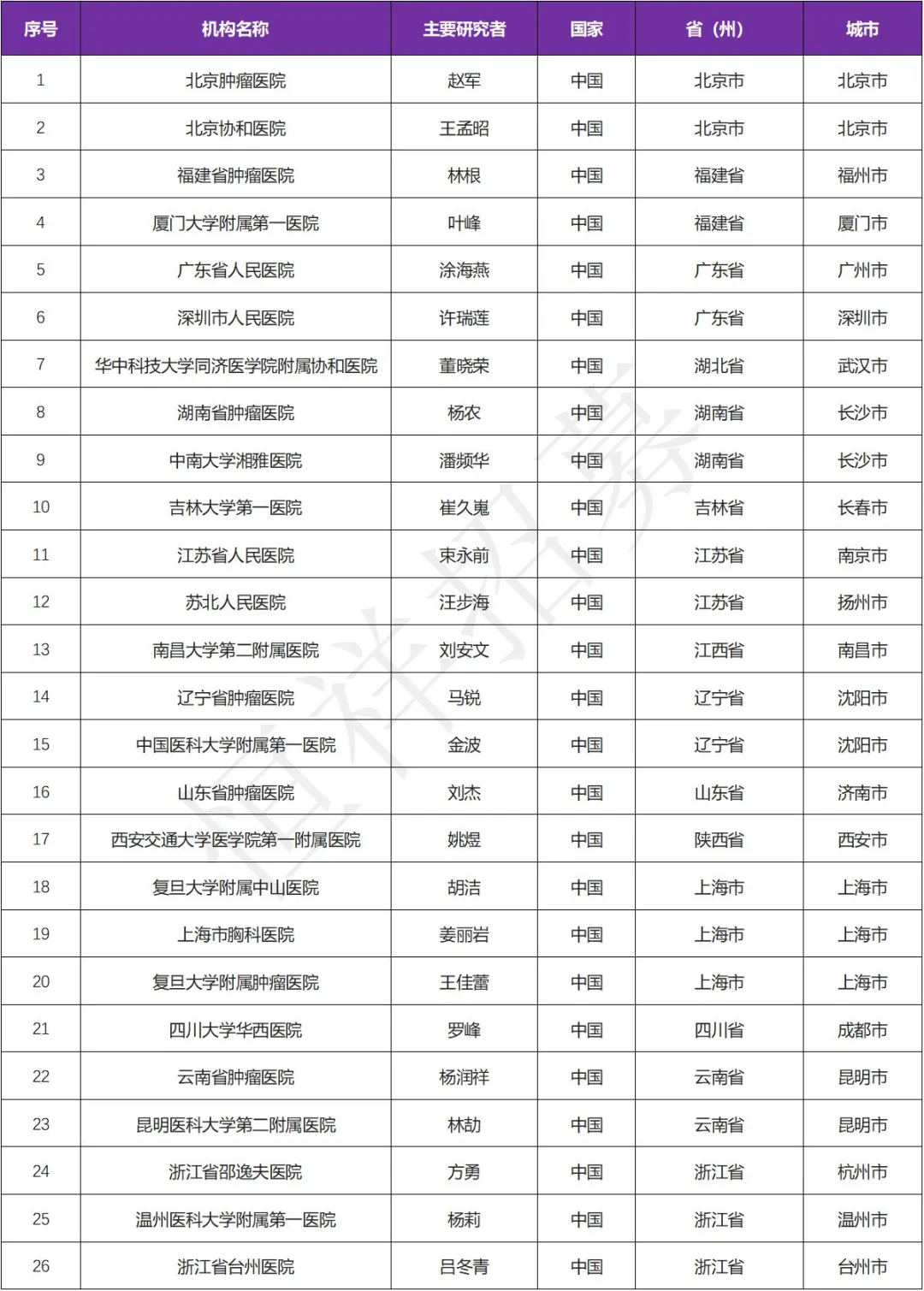 招募肺癌患者@北京肿瘤医院及全国26家医院 I DS-8201a靶向HER2的新型ADC药物