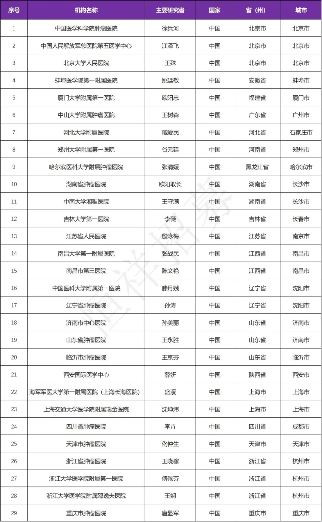 招募乳腺癌患者@中国医学科学院肿瘤医院及全国29家医院 I DS-1062a日本原研ADC