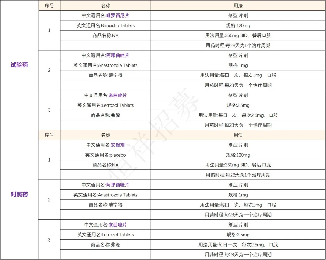 招募乳腺癌患者@哈尔滨医科大学附属肿瘤医院及全国83家医院 I 吡罗西尼片&全新结构CDK4/6抑制剂