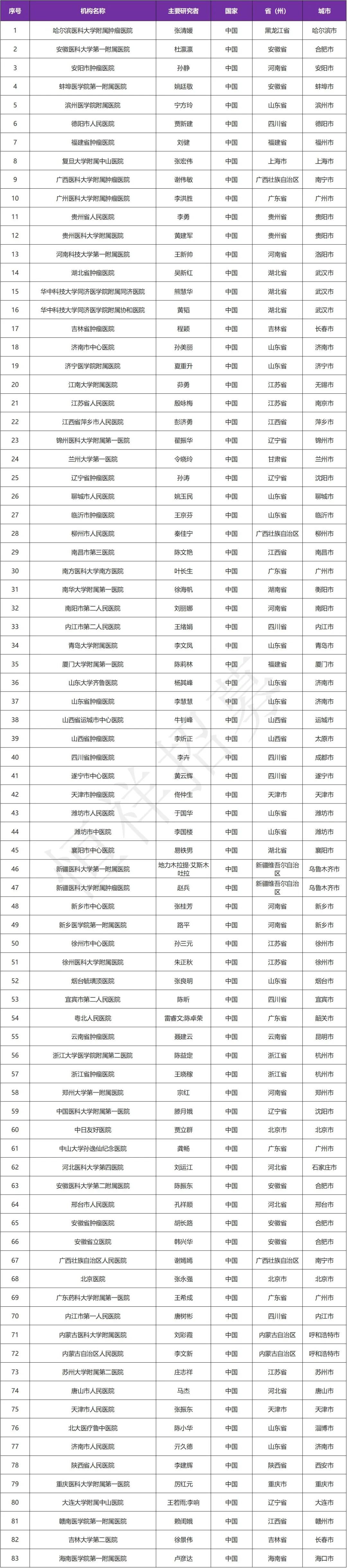 招募乳腺癌患者@哈尔滨医科大学附属肿瘤医院及全国83家医院 I 吡罗西尼片&全新结构CDK4/6抑制剂