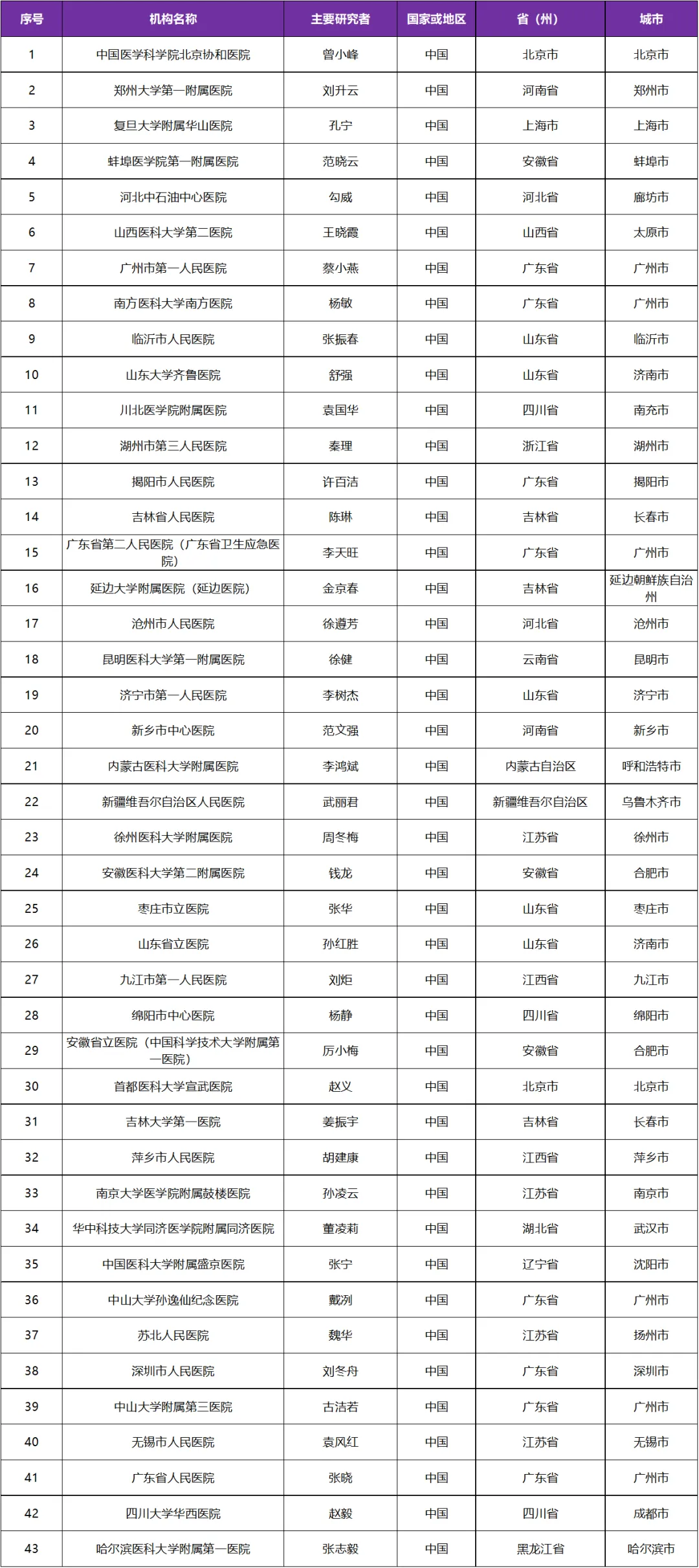 全国43家参研医院 招募强直性脊柱炎@中国医学科学院北京协和医院