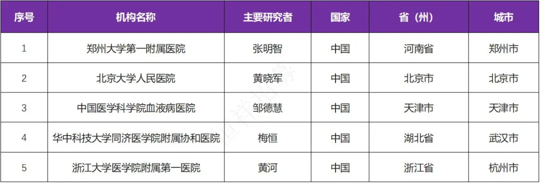 招募淋巴瘤患者@郑州大学第一附属医院及全国5家医院 I PA3-17国际首款CD7纳米抗体的CAR-T细胞注射液