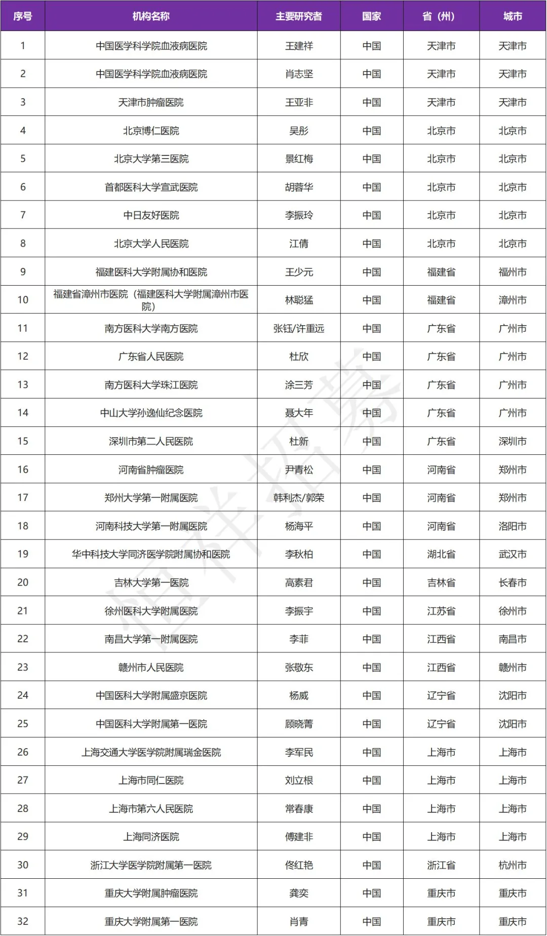 招募白血病患者&骨髓增生异常综合征患者@中国医学科学院血液病医院及全国32家医院