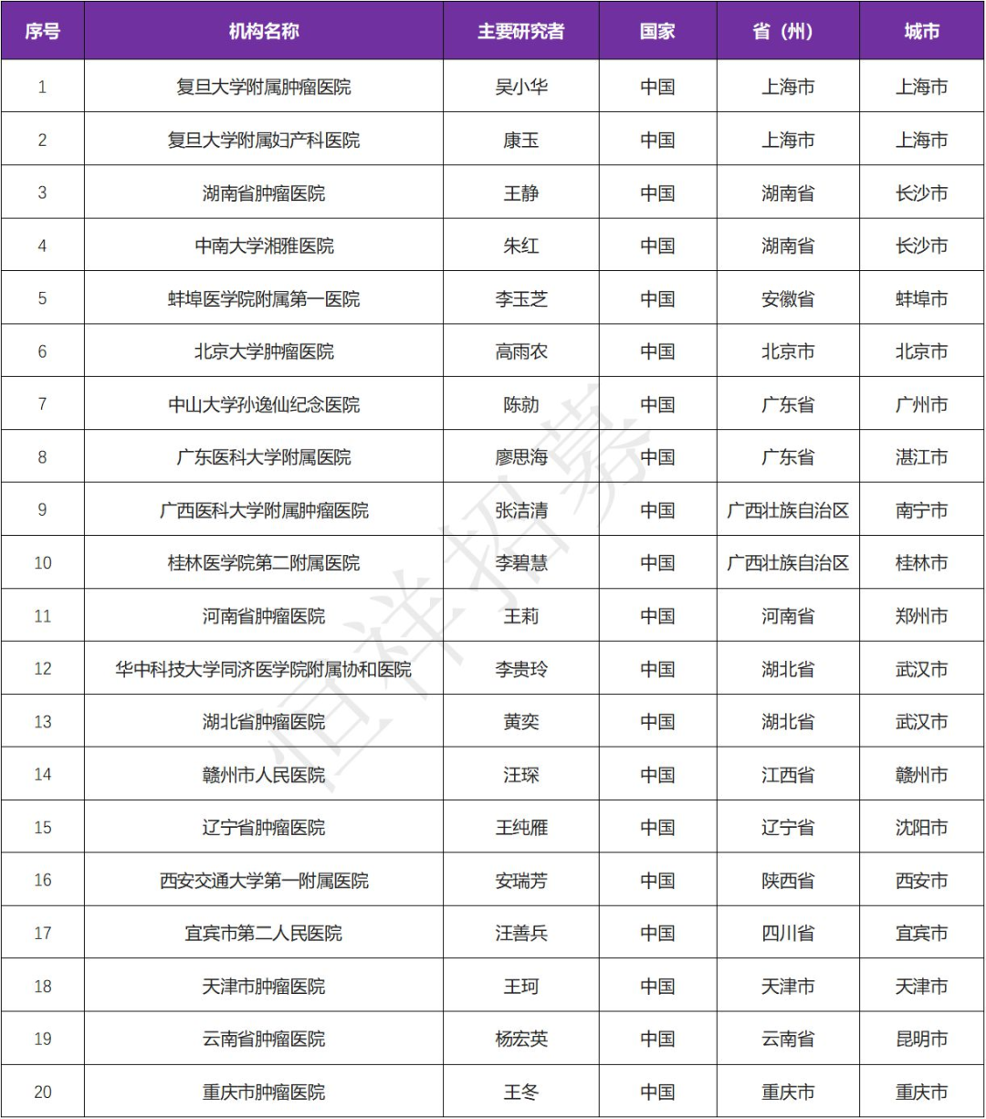 招募妇科肿瘤患者@复旦大学附属肿瘤医院及全国20家医院 I PI3K/mTOR双重抑制剂WX390