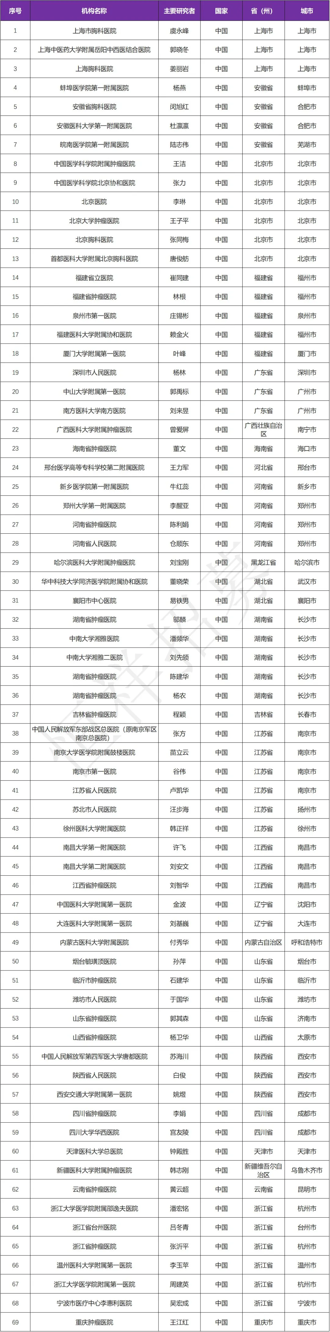 招募肺癌患者@上海市胸科医院及全国69家医院 I 赛沃替尼片我国首个获批的特异性靶向MET激酶的小分子抑制剂