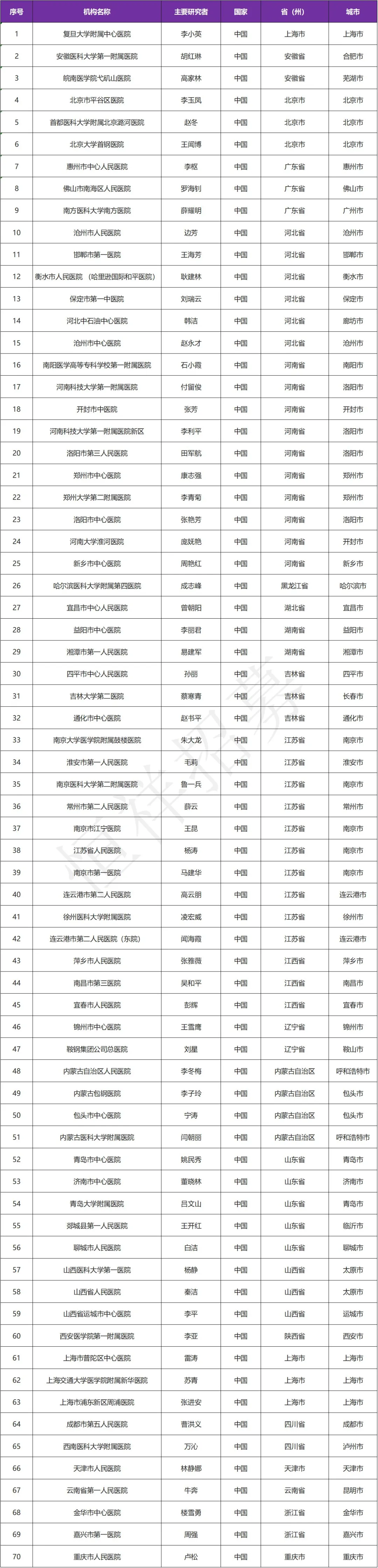 招募糖尿病患者@复旦大学附属中心医院及全国70家医院 I 超速效赖脯胰岛素临床三期