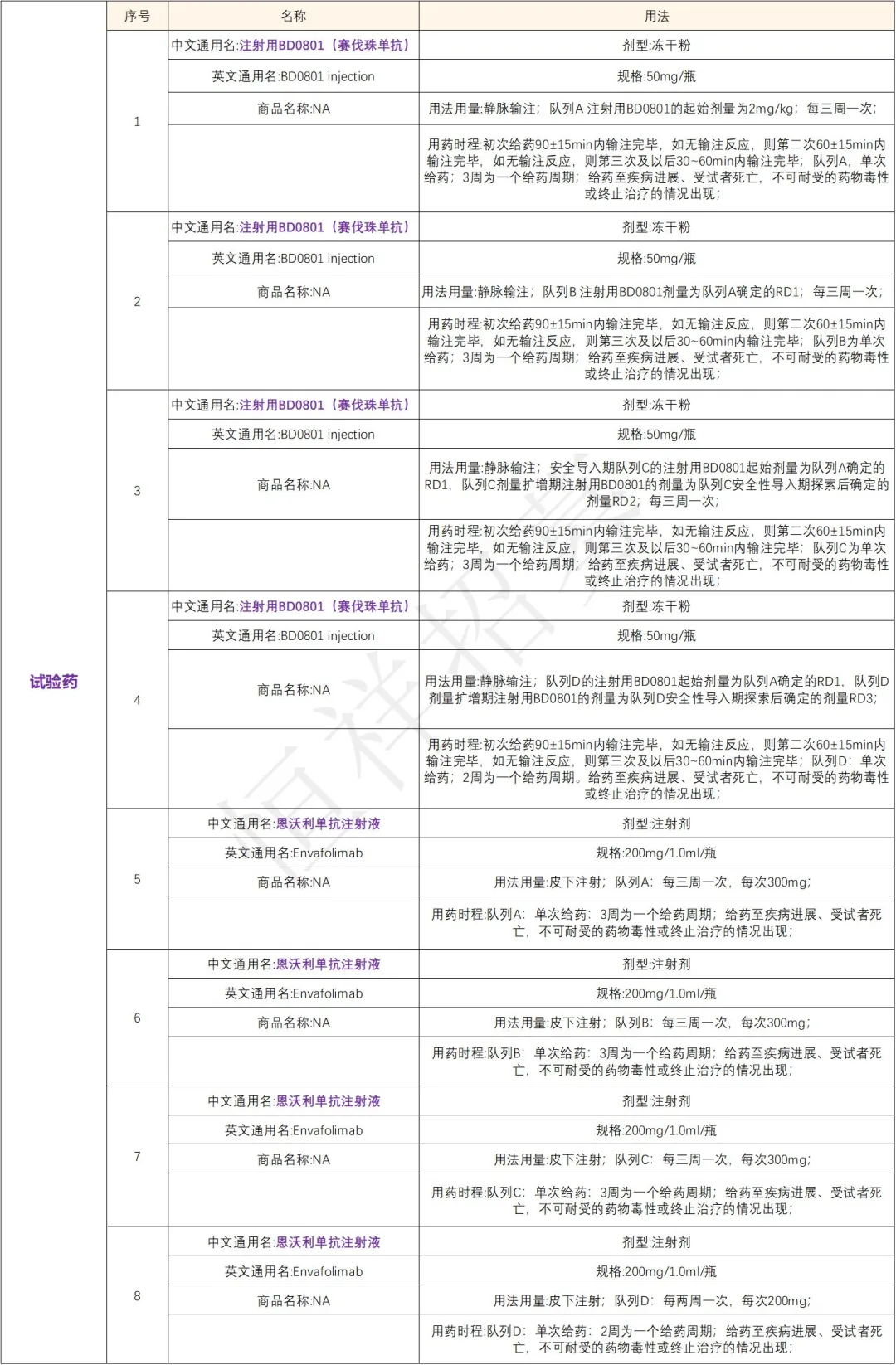 招募晚期肿瘤患者@吉林省肿瘤医院及全国25家医院 I 注射用BD0801（赛伐珠单抗）