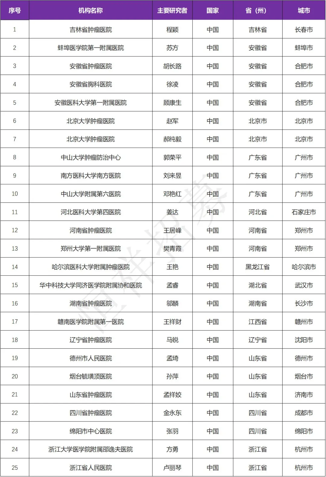 招募晚期肿瘤患者@吉林省肿瘤医院及全国25家医院 I 注射用BD0801（赛伐珠单抗）