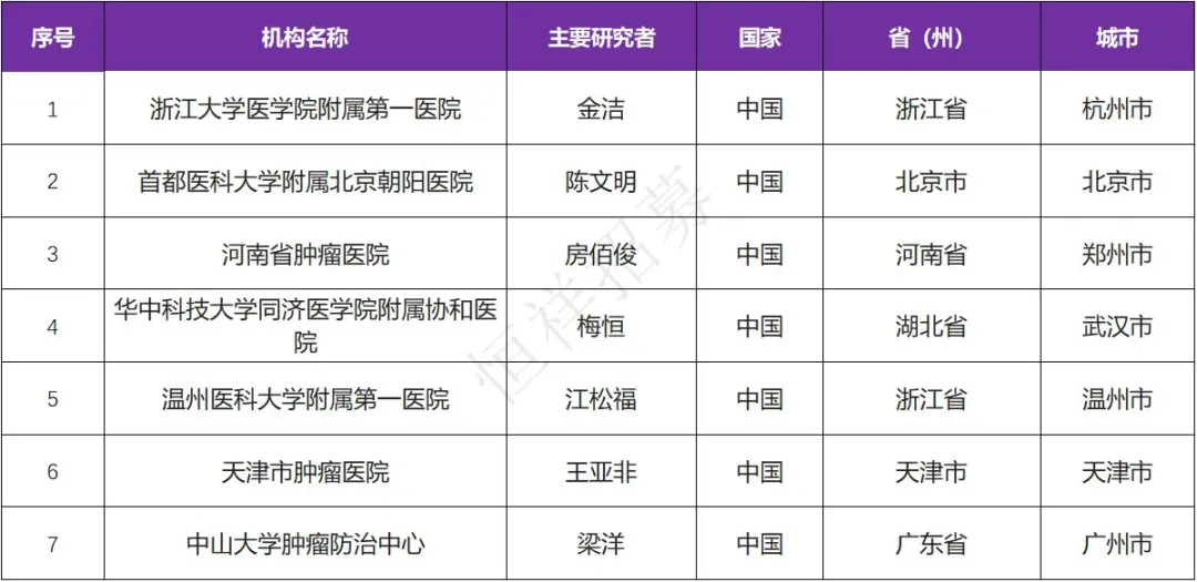 招募骨髓瘤患者@浙江大学医学院附属第一医院及全国7家医院 I GR1803 双特异性抗体（CD3/BCMA）