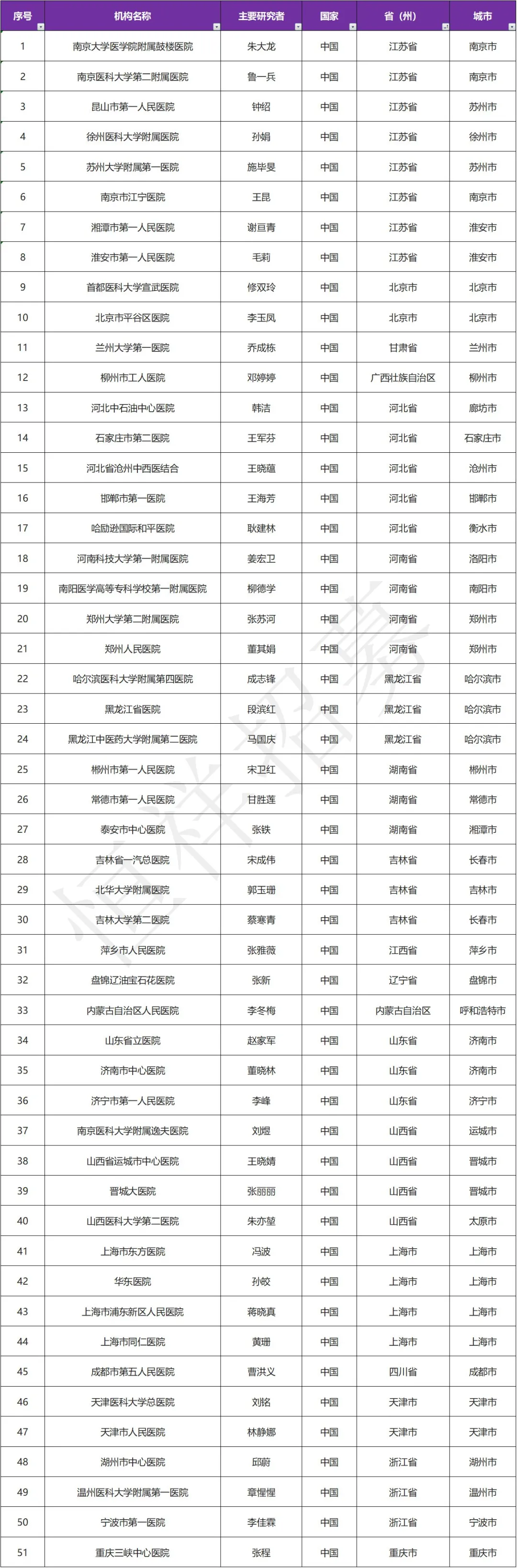 招募糖尿病患者@南京大学医学院附属鼓楼医院及全国51家医院 I 信达生物IBI362 注射液