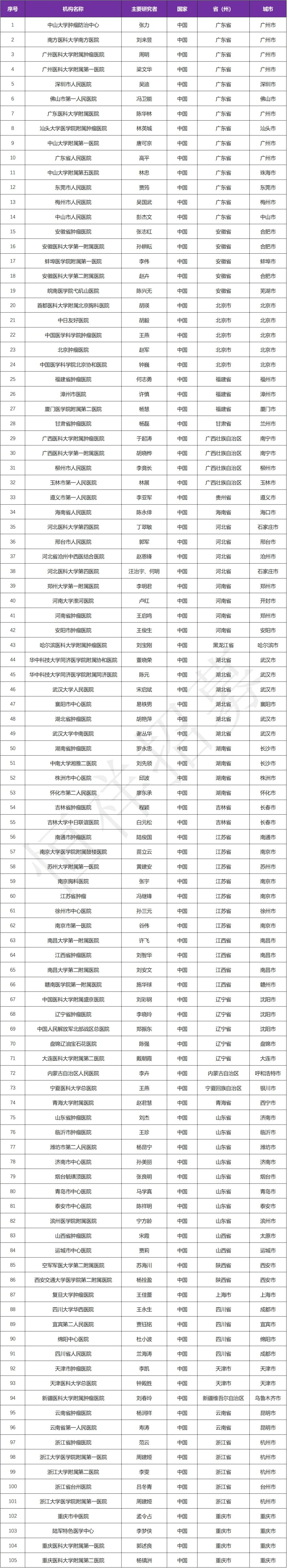 招募肺癌患者@中山大学肿瘤防治中心及全国105家医院 I AK112注射液全球首创双特异性抗体新药依沃西