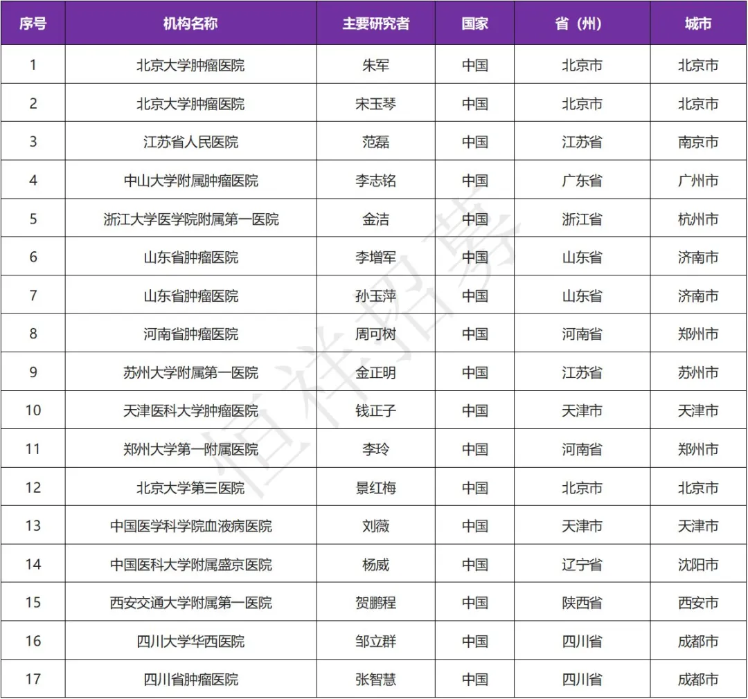 招募淋巴瘤患者@北京大学肿瘤医院及全国17家医院 I 研发新药CD20/CD3双特异性抗体