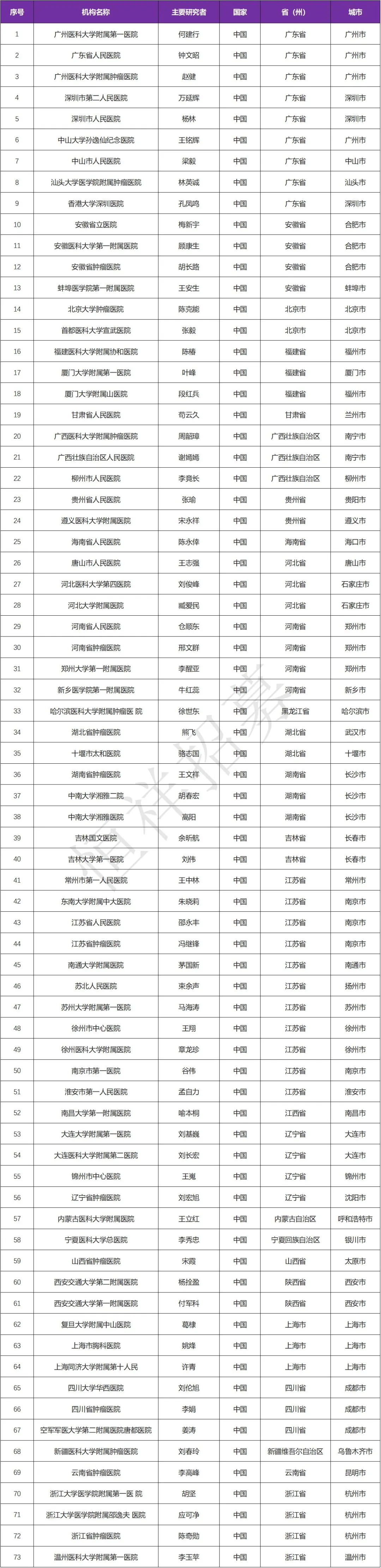 招募肺癌患者@广州医科大学附属第一医院及全国73家医院 I 甲磺酸伏美替尼用于EGFR突变阳性的非小肺癌临床研究