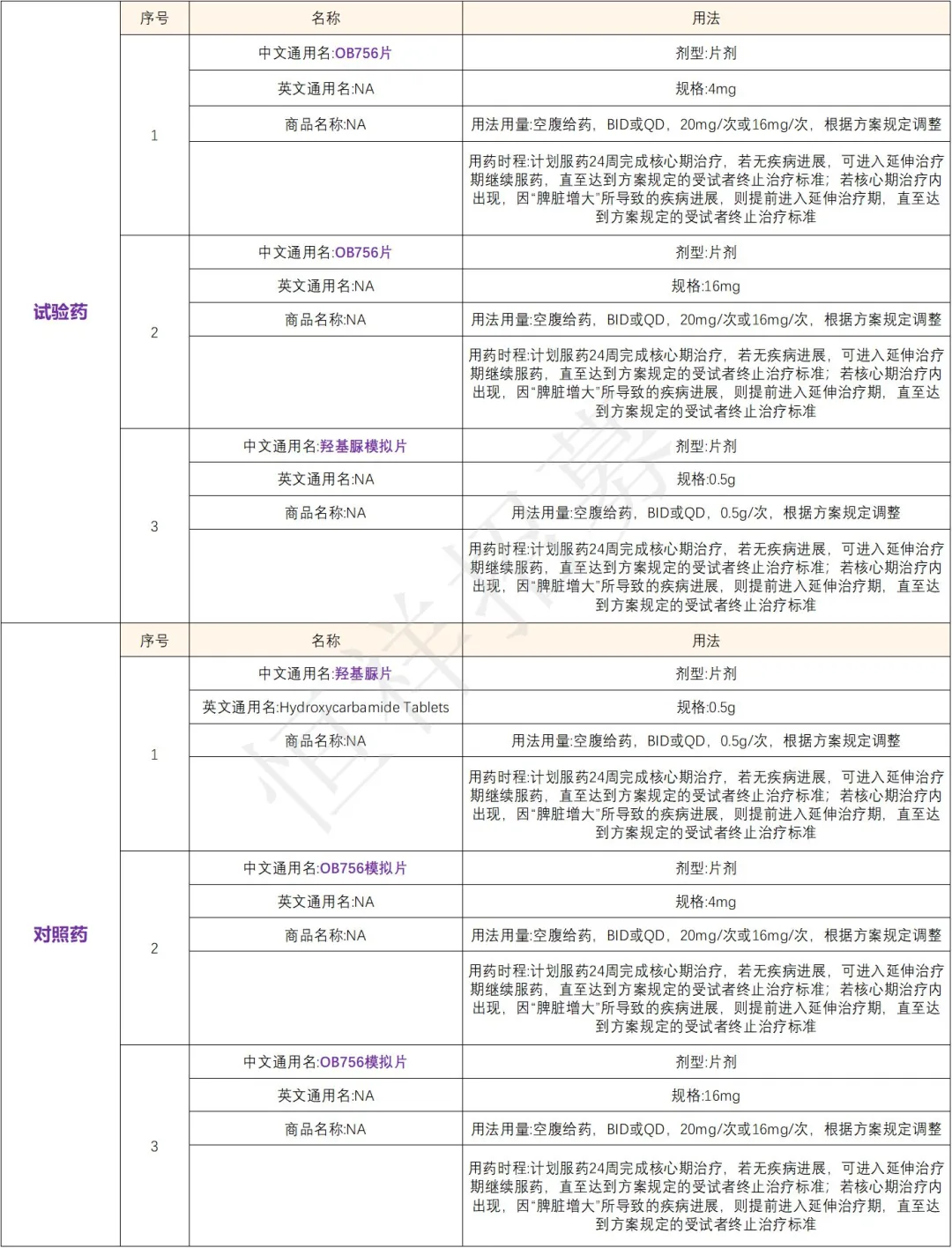 招募骨髓纤维化患者@浙江大学医学院附属第一医院及全国47家医院 I OB756片新型JAK抑制剂