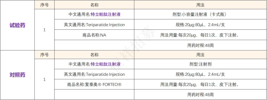 招募骨质疏松患者@中山大学孙逸仙纪念医院及全国16家医院 I 特立帕肽注射液