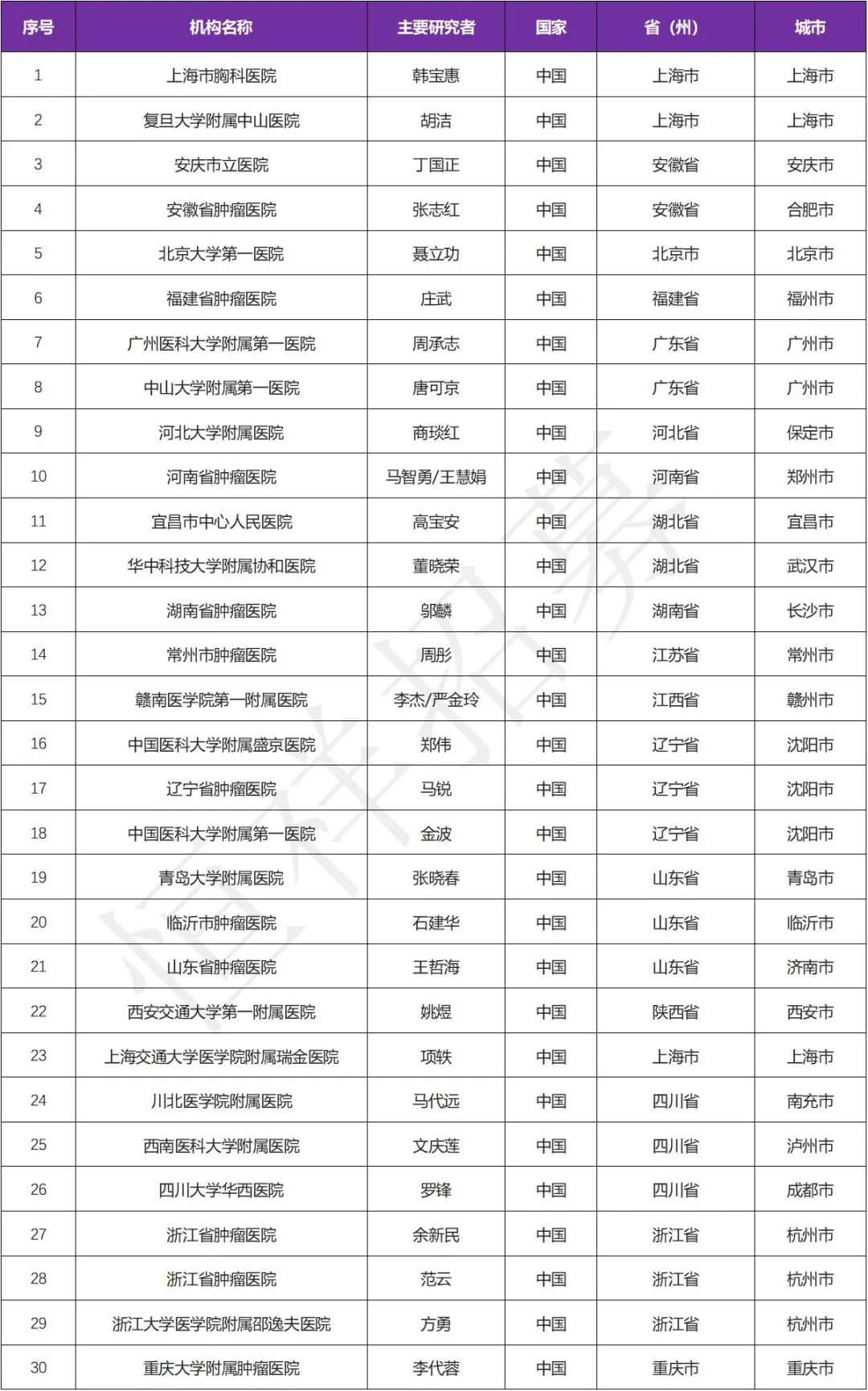 招募肺癌患者@上海市胸科医院及全国17家医院 I 甲磺酸艾氟替尼片EGFR 20外显子插入突变