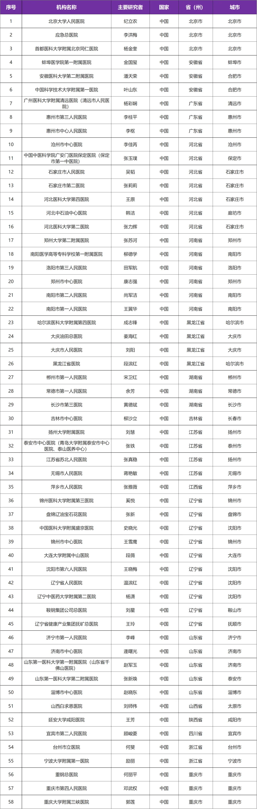 有关达格列净应用单药控制不佳的糖尿病临床研究@纪立农教授 I 北京大学人民医院及58家参研医院