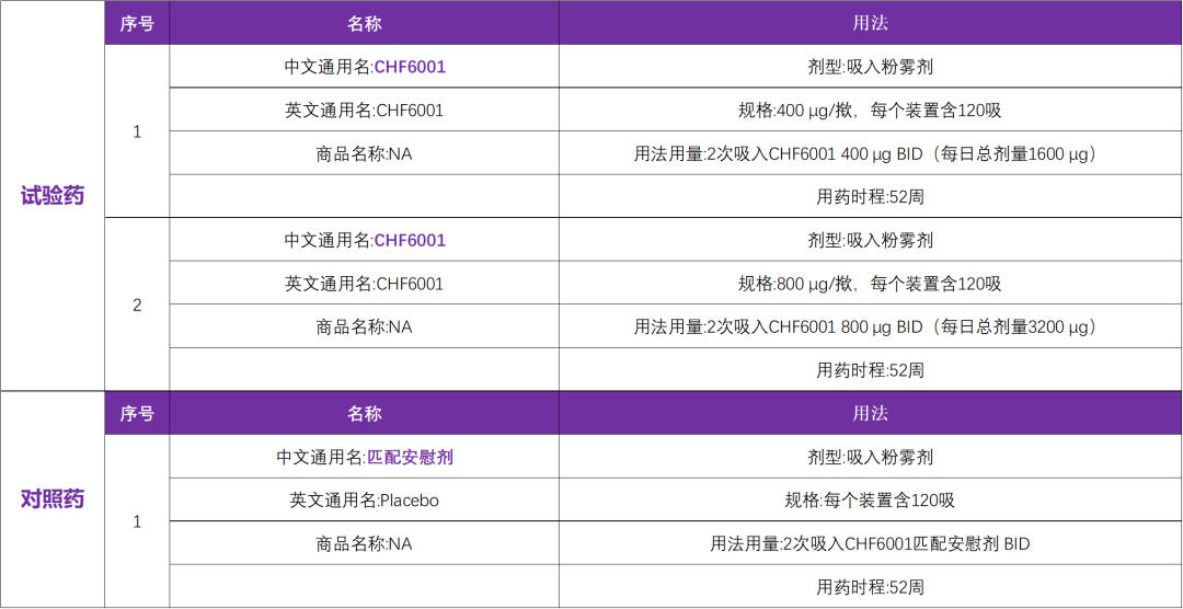 慢阻肺新药PDE4抑制剂CHF6001启动全球临床研究@四川大学华西医院及全球384家参研医院