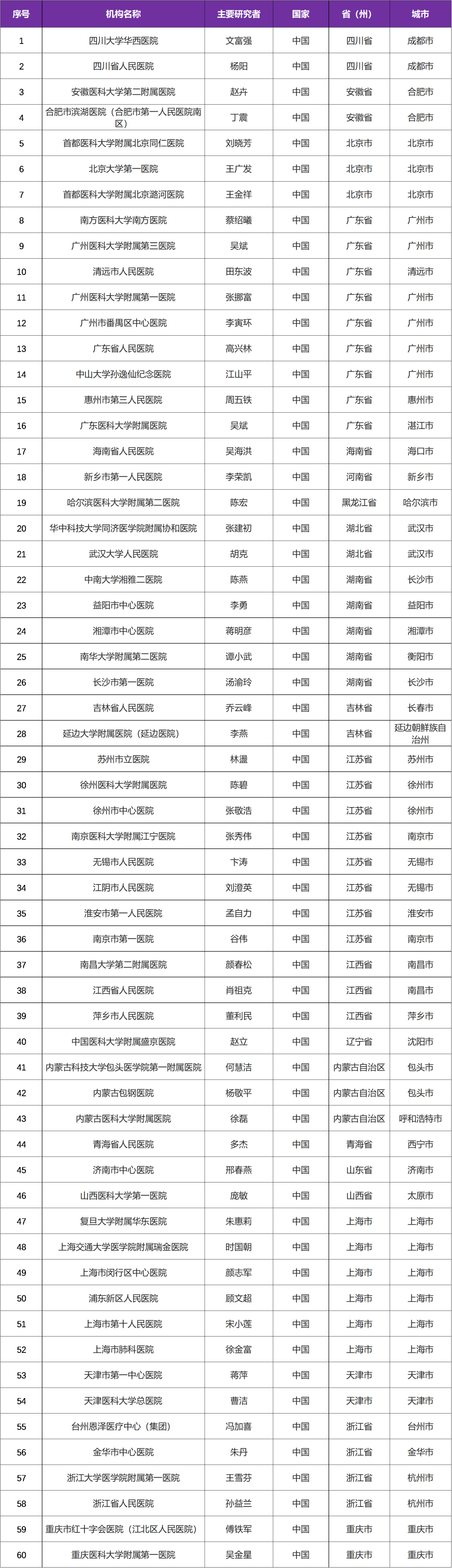 慢阻肺新药PDE4抑制剂CHF6001启动全球临床研究@四川大学华西医院及全球384家参研医院