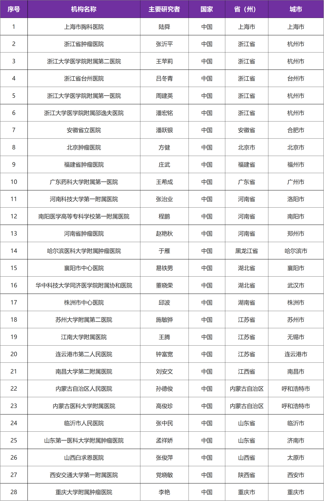 有关肺癌KRAS G12C突变的在研临床研究@陆舜教授 I 上海市胸科医院及全国28家参研医院