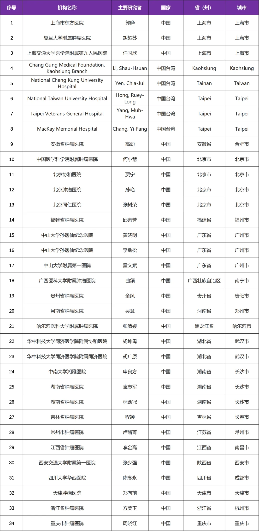 已上市进口药帕博利珠单抗联合仑伐替尼启动头颈鳞癌全球临床研究@上海市东方医院及全球 149 家参研医院