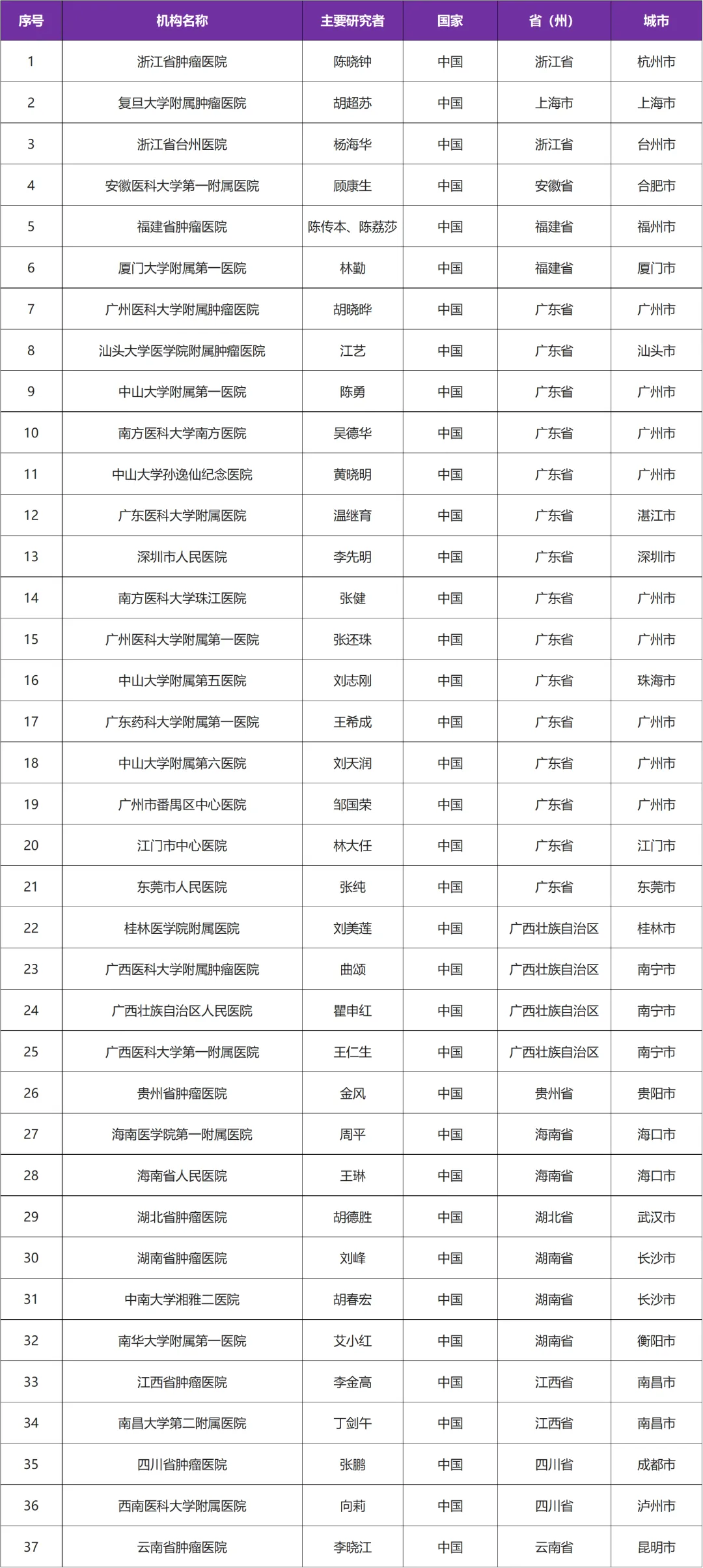 已上市药物派安普利单抗在全球启动鼻咽癌临床研究@浙江省肿瘤医院及全国37家参研医院