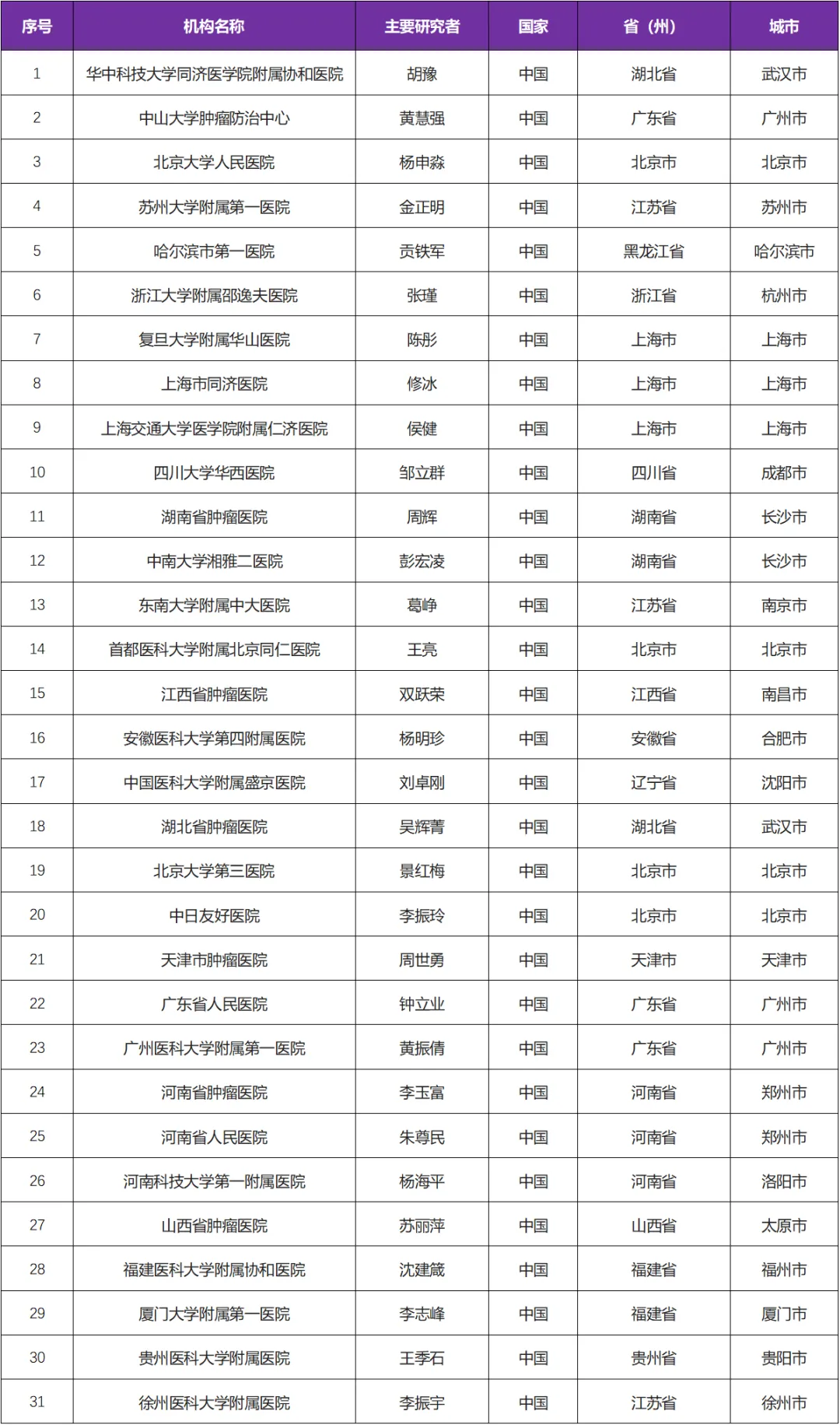 招募淋巴瘤患者@华中科技大学同济医学院附属协和医院及全国31家医院