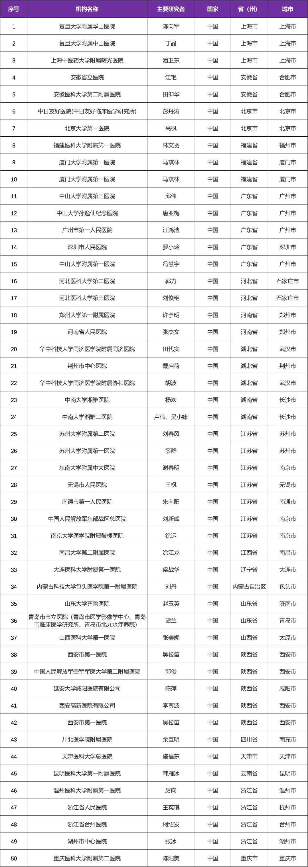 有关视神经脊髓炎的抗CD20创新药临床研究@陈向军教授 I 复旦大学附属华山医院及全国36家参研医院